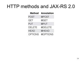 HTTP methods and JAX-RS 2.0
Method Annotation
POST @POST
GET @GET
PUT @PUT
DELETE @DELETE
HEAD @HEAD
OPTIONS @OPTIONS
29
 