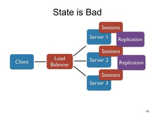State is Bad
Client
Load
Balancer
Server 1
Sessions
Server 3
Sessions
Server 2
Sessions
Replication
Replication
38
 