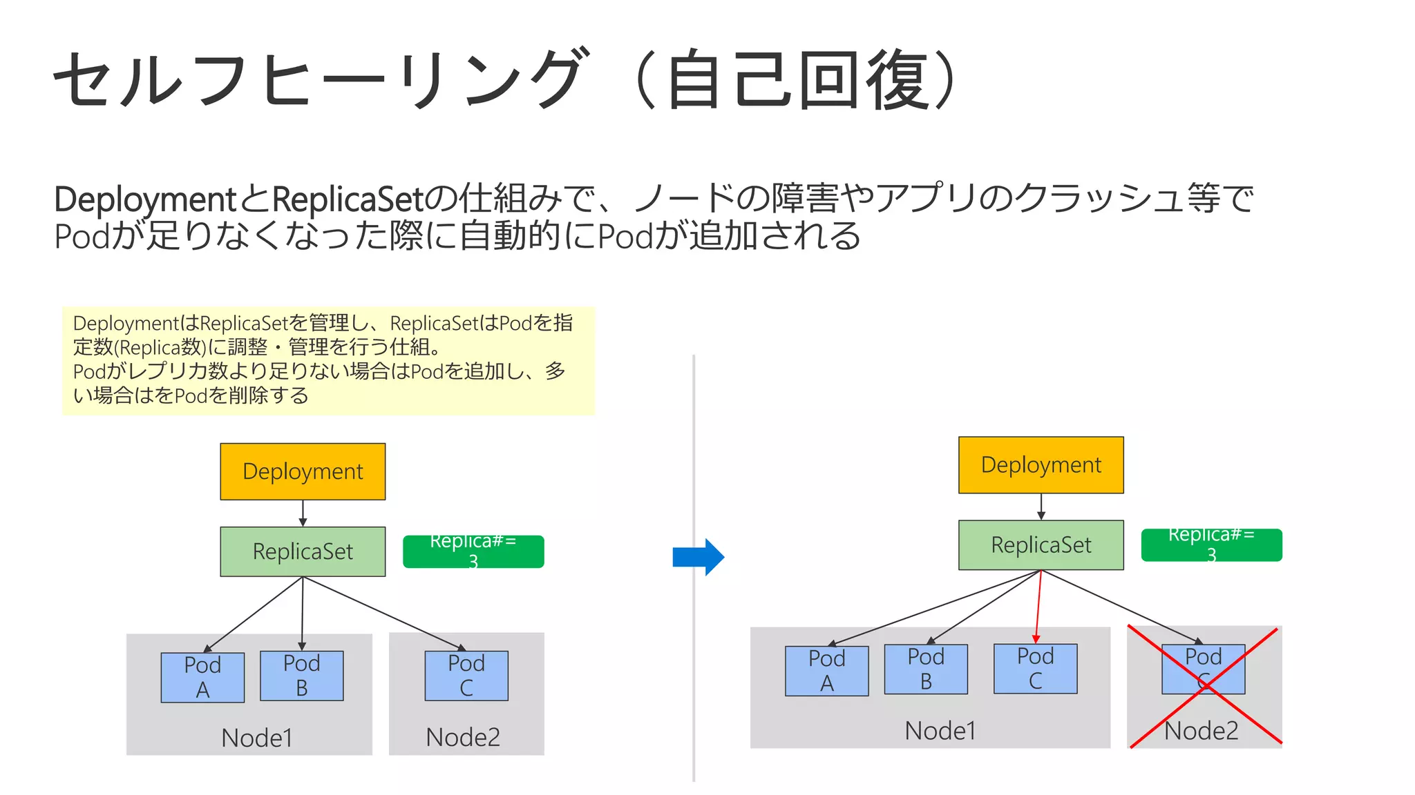 DeploymentとReplicaSetの仕組みで、ノードの障害やアプリのクラッシュ等で
Podが足りなくなった際に自動的にPodが追加される
DeploymentはReplicaSetを管理し、ReplicaSetはPodを指
定数(Replica数)に調整・管理を行う仕組。
Podがレプリカ数より足りない場合はPodを追加し、多
い場合はをPodを削除する
Deployment
ReplicaSet
Pod
A
Pod
B
Pod
C
Deployment
ReplicaSet
Pod
A
Pod
B
Pod
C
Pod
C
 