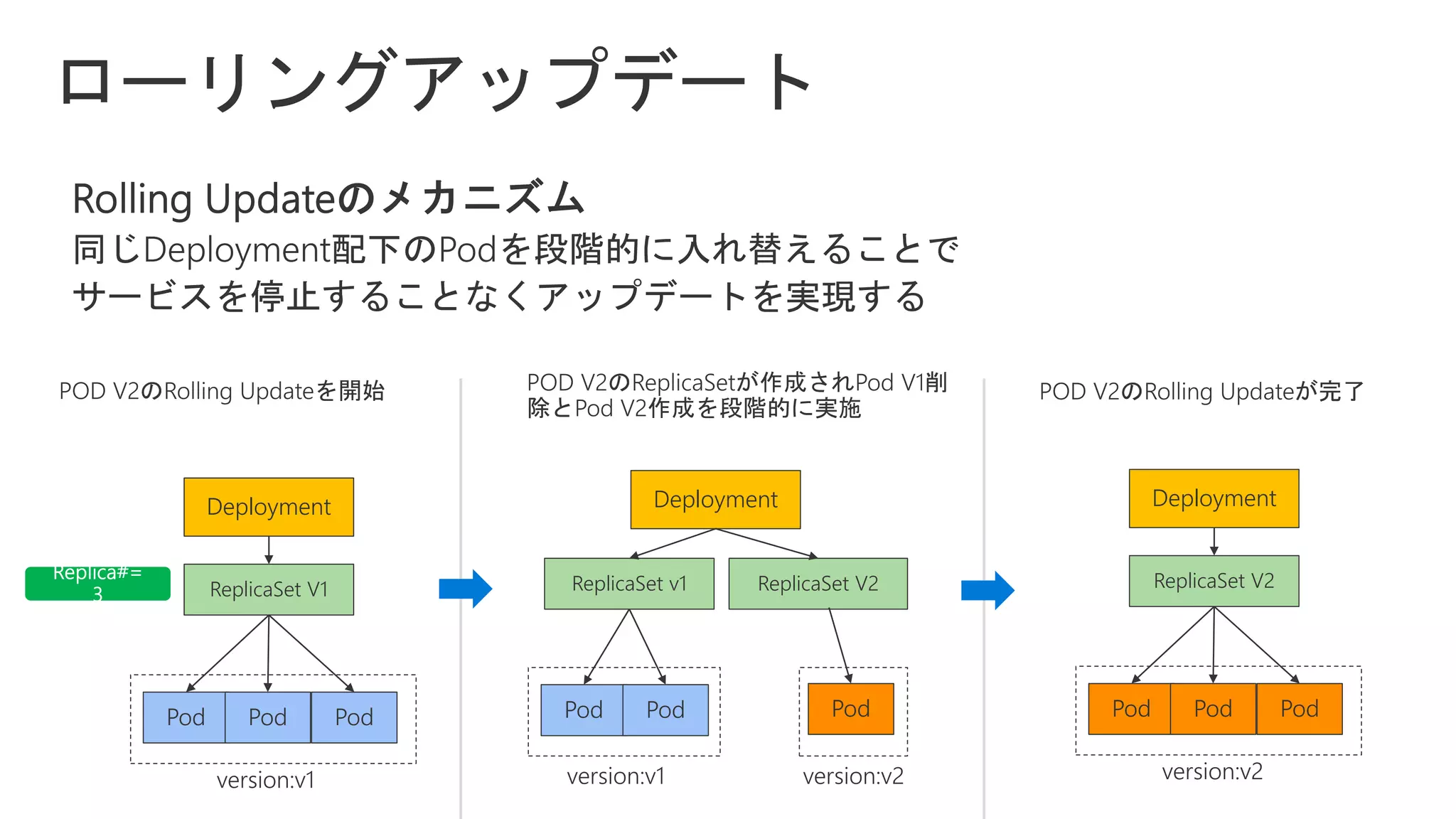 Deployment
ReplicaSet V1
Pod Pod Pod
Deployment
ReplicaSet v1
Pod Pod
ReplicaSet V2
Pod
Deployment
ReplicaSet V2
Pod Pod Pod
 