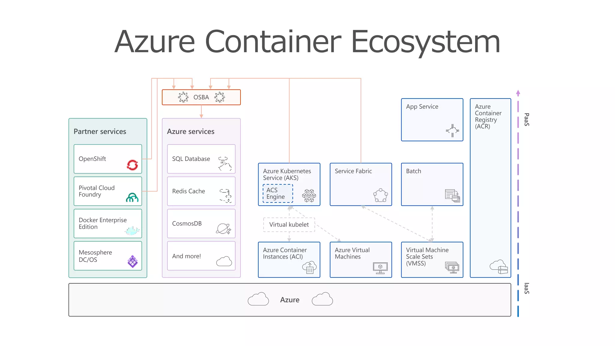Azure Container Ecosystem
IaaSPaaS
Azure services
SQL Database
Redis Cache
CosmosDB
And more!
Partner services
OpenShift
Pivotal Cloud
Foundry
Docker Enterprise
Edition
Mesosphere
DC/OS
Azure
Azure
Container
Registry
(ACR)
OSBA
Azure Kubernetes
Service (AKS)
ACS
Engine
Batch
Azure Container
Instances (ACI)
Azure Virtual
Machines
Virtual Machine
Scale Sets
(VMSS)
Service Fabric
Virtual kubelet
App Service
 
