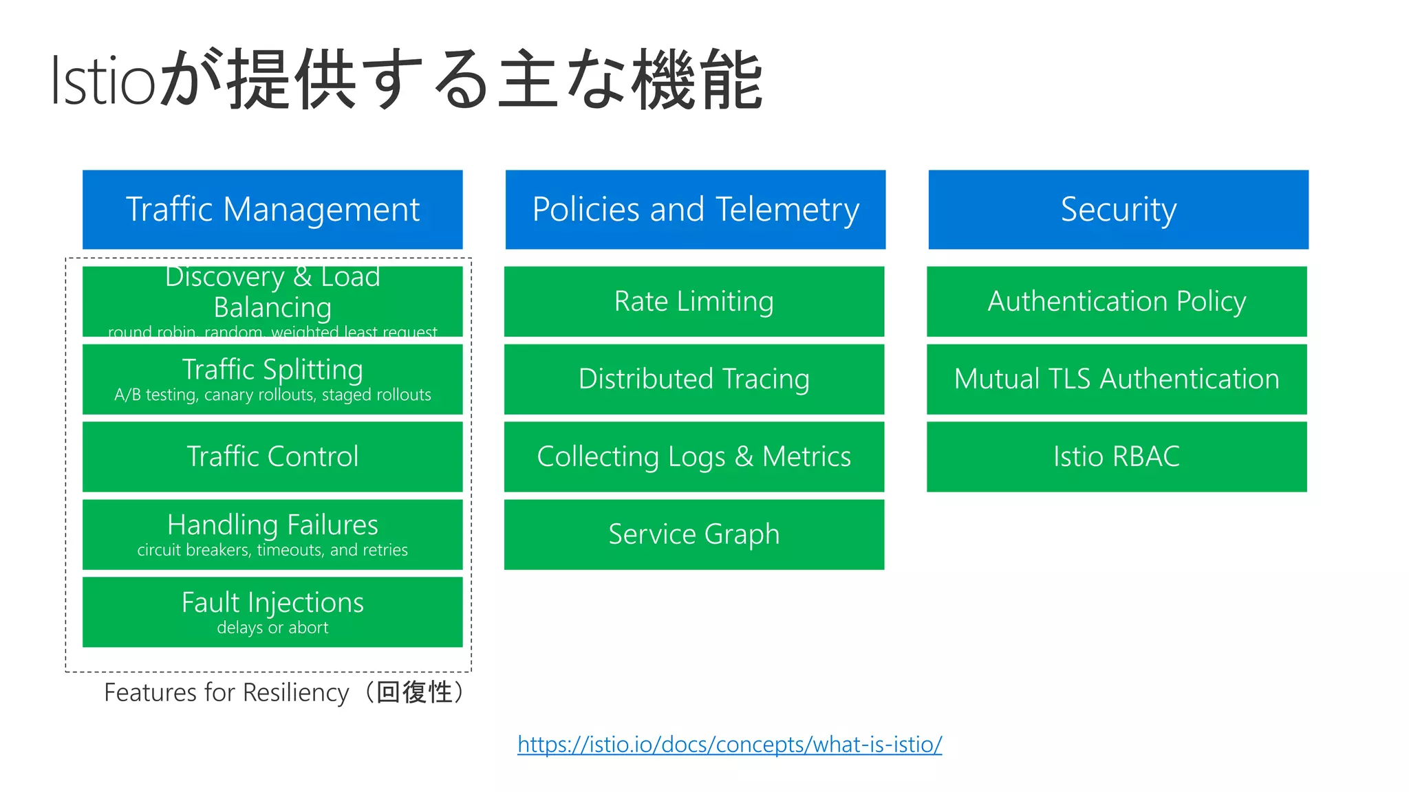 https://istio.io/docs/concepts/what-is-istio/
Features for Resiliency（回復性）
 