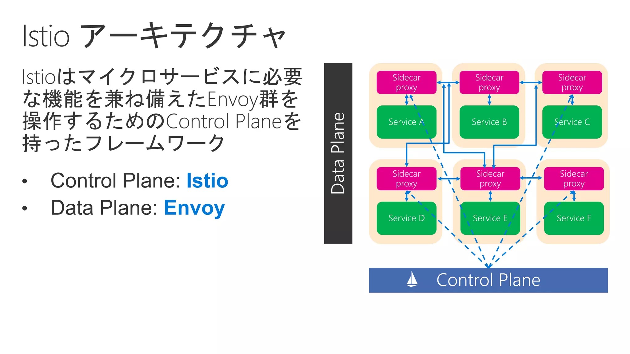 • Control Plane: Istio
• Data Plane: Envoy
 