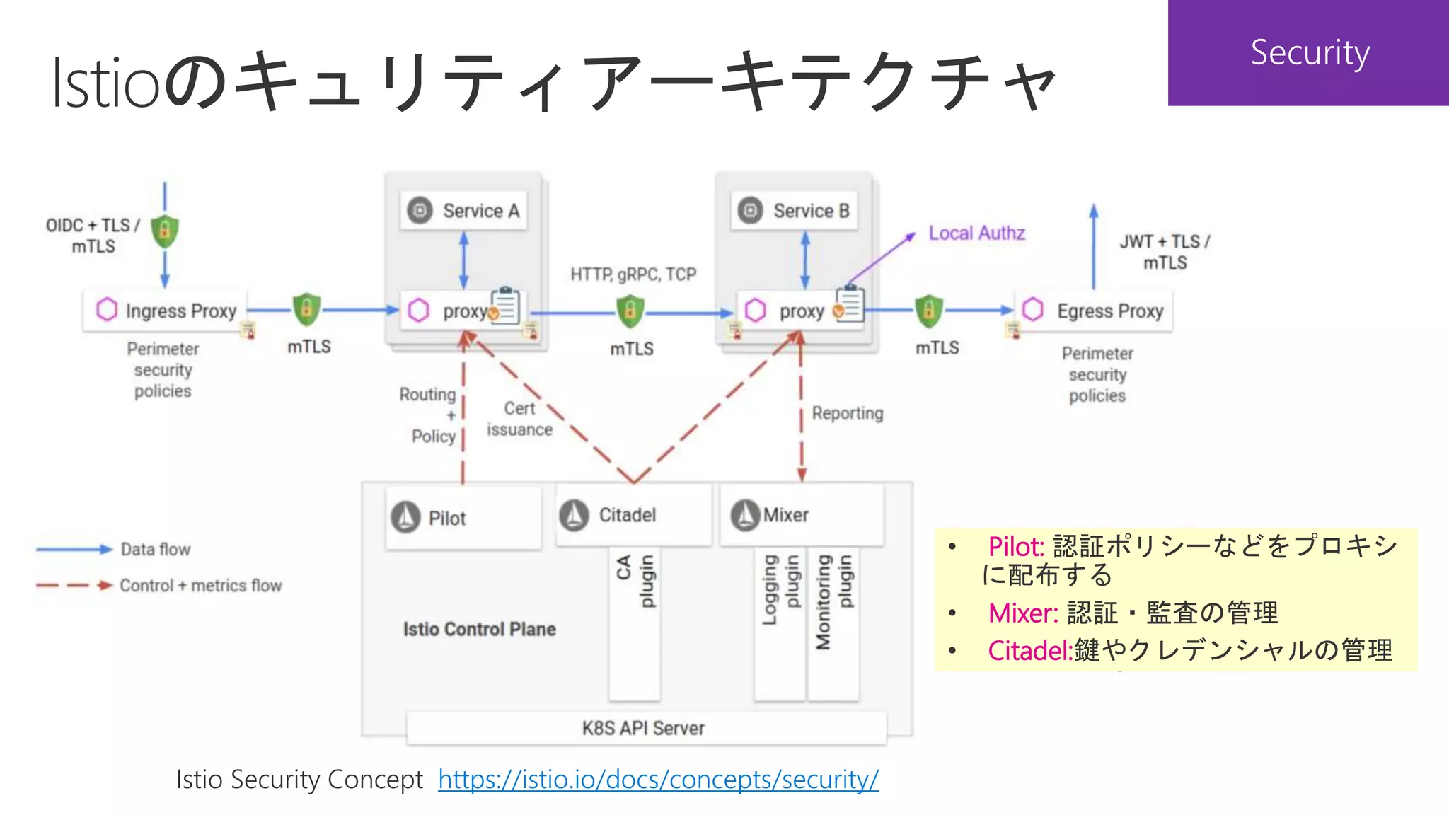 Istio Security Concept https://istio.io/docs/concepts/security/
Pilot:
Mixer: 認証・監査の管理
Citadel:
 