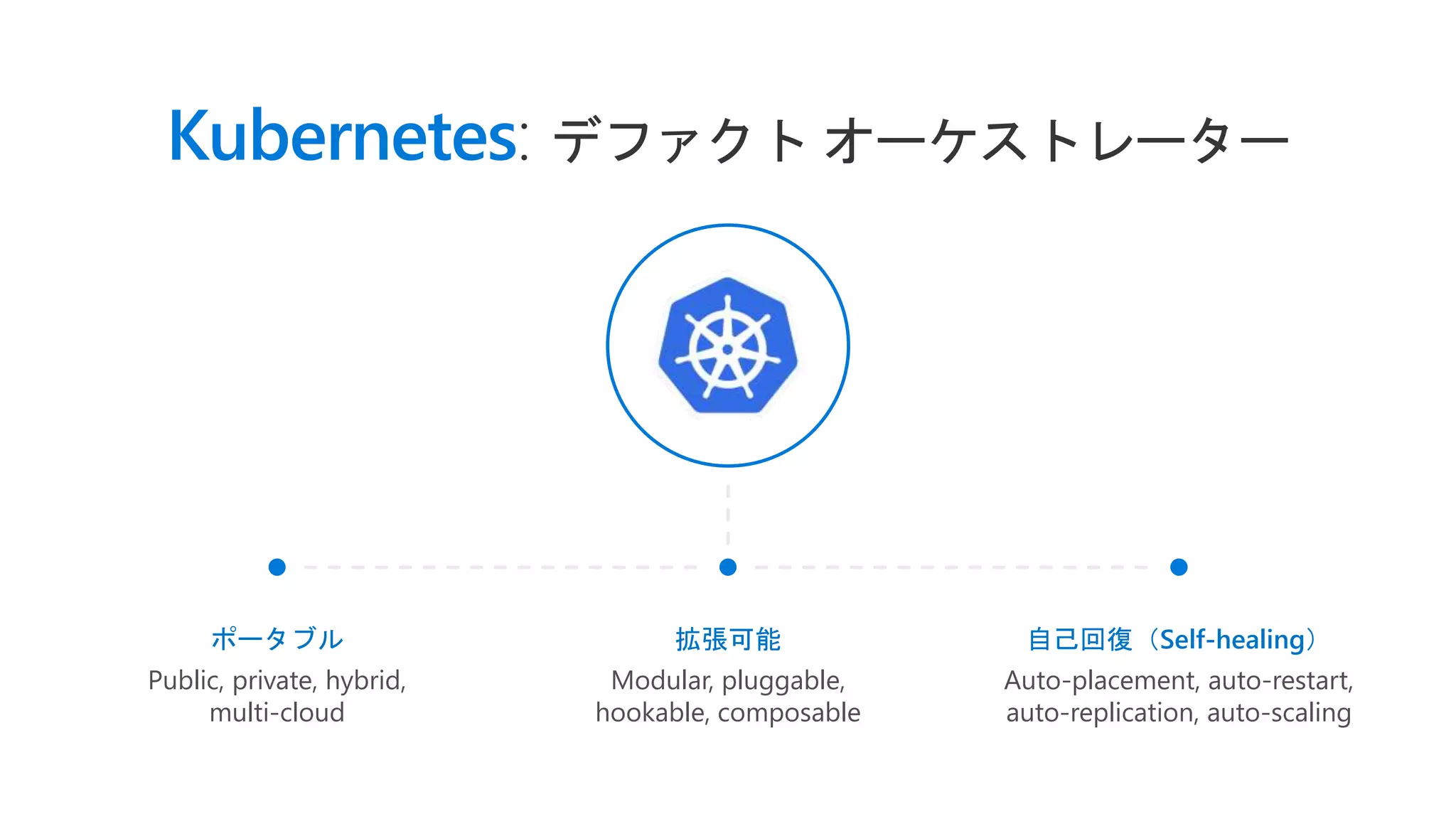 Kubernetes: デファクト オーケストレーター
ポータブル
Public, private, hybrid,
multi-cloud
拡張可能
Modular, pluggable,
hookable, composable
自己回復（Self-healing）
Auto-placement, auto-restart,
auto-replication, auto-scaling
 