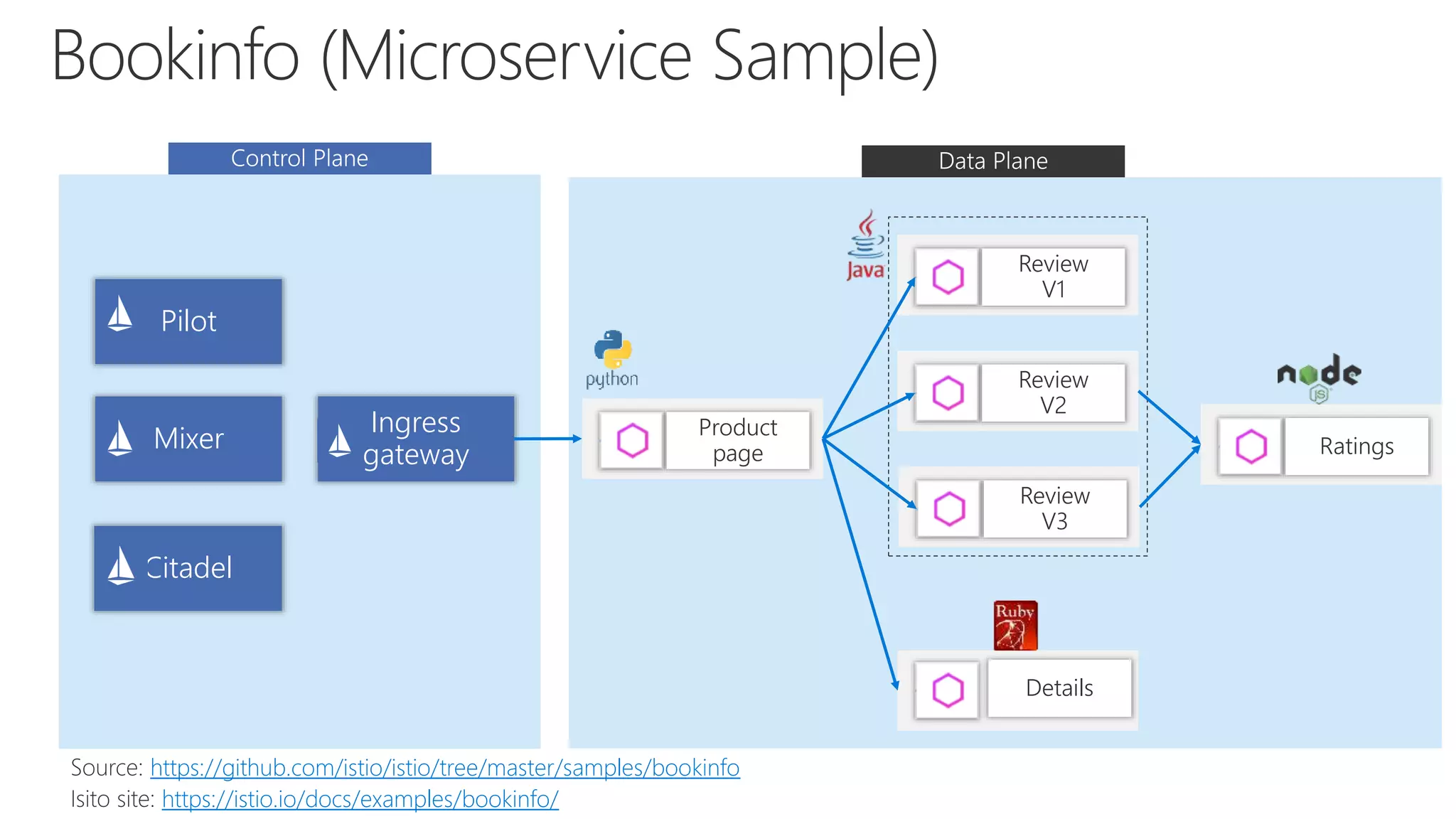 Product
page
Mixer
Pilot
Citadel
Ingress
gateway
Review
V1
Review
V2
Review
V3
Ratings
Details
https://github.com/istio/istio/tree/master/samples/bookinfo
https://istio.io/docs/examples/bookinfo/
 