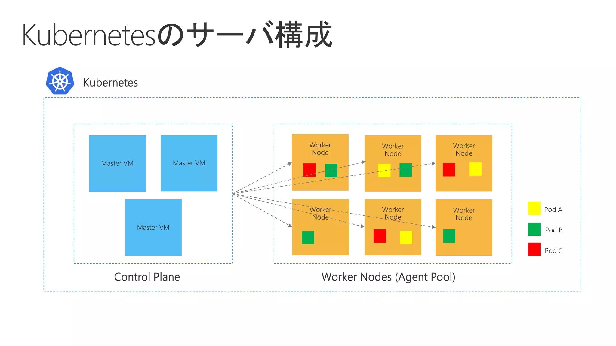 Master VM Master VM
Master VM
Worker
Node
Worker
Node
Worker
Node
Worker
Node
Worker
Node
Worker
Node
 
