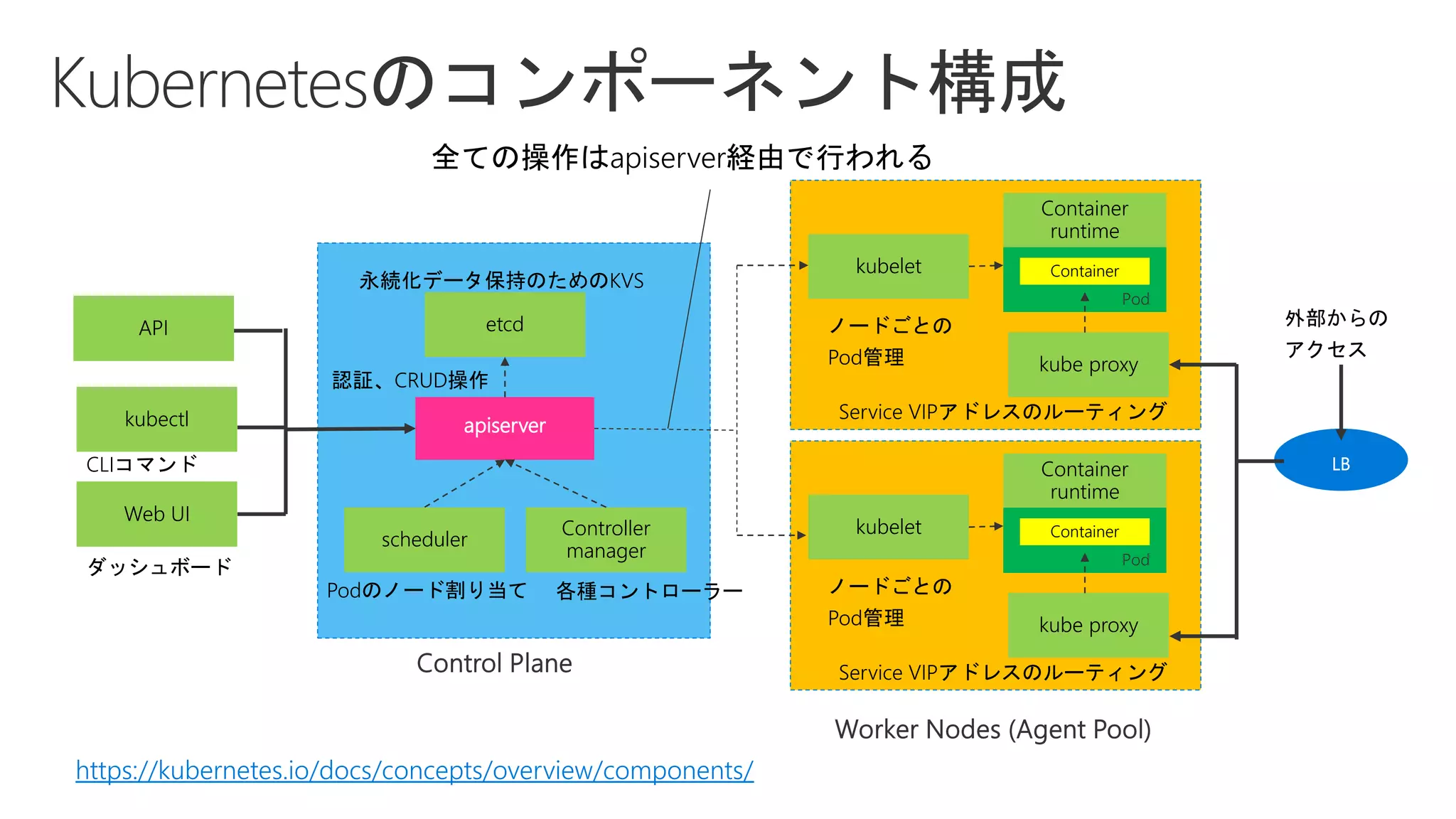 kubectl apiserver
Web UI
etcd
scheduler
Controller
manager
kubelet
kube proxy
Container
LBCLIコマンド
ダッシュボード
永続化データ保持のためのKVS
認証、CRUD操作
Podのノード割り当て 各種コントローラー
ノードごとの
Pod管理
Service VIPアドレスのルーティング
外部からの
アクセス
https://kubernetes.io/docs/concepts/overview/components/
全ての操作はapiserver経由で行われる
API
Container
runtime
kubelet
kube proxy
Container
ノードごとの
Pod管理
Service VIPアドレスのルーティング
Container
runtime
 