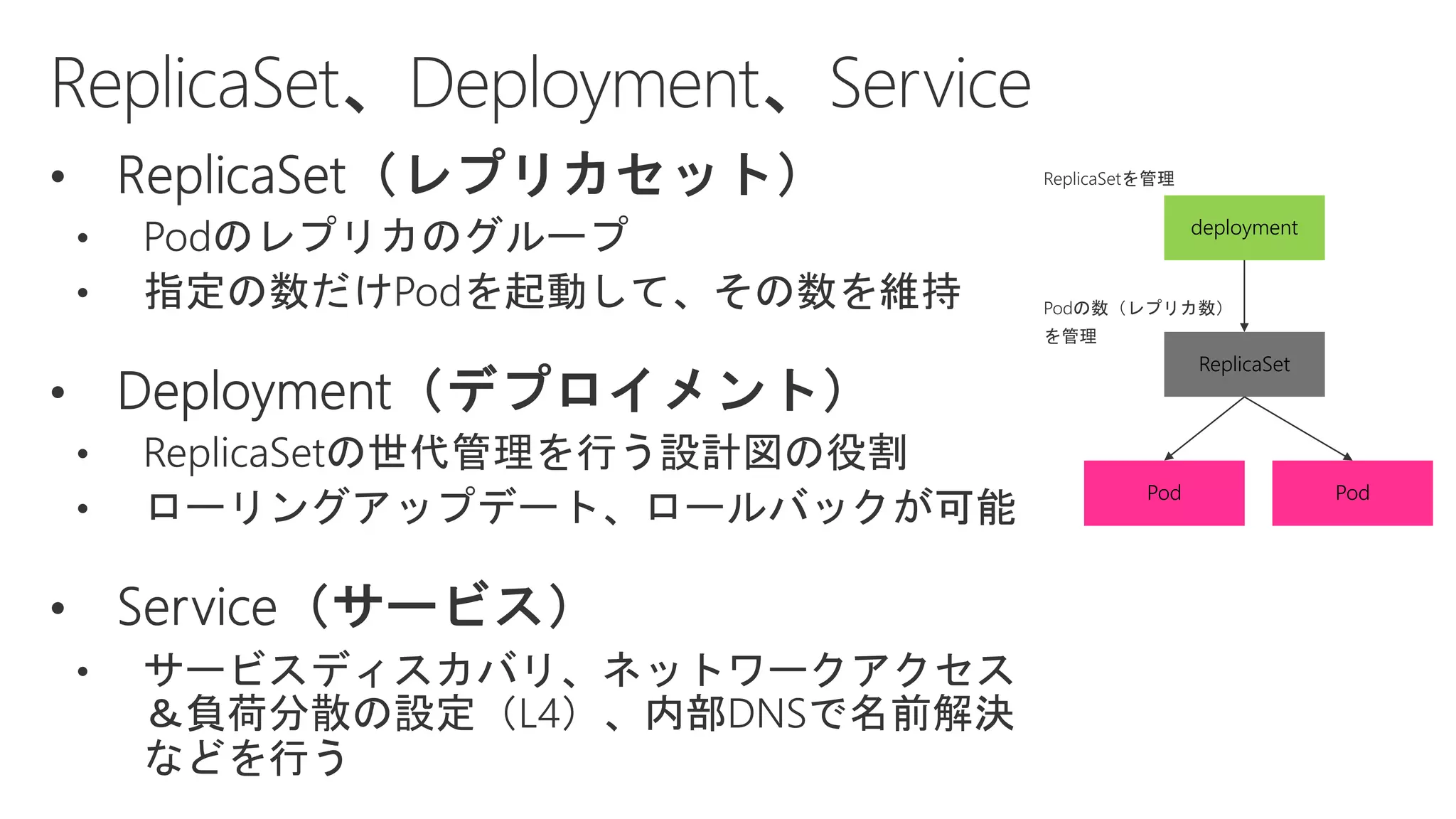 deployment
ReplicaSet
Pod Pod
 