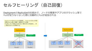 DeploymentとReplicaSetの仕組みで、ノードの障害やアプリのクラッシュ等で
Podが足りなくなった際に自動的にPodが追加される
DeploymentはReplicaSetを管理し、ReplicaSetはPodを指
定数(Replica数)に調整・管理を行う仕組。
Podがレプリカ数より足りない場合はPodを追加し、多
い場合はをPodを削除する
Deployment
ReplicaSet
Pod
A
Pod
B
Pod
C
Deployment
ReplicaSet
Pod
A
Pod
B
Pod
C
Pod
C
 