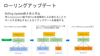 Deployment
ReplicaSet V1
Pod Pod Pod
Deployment
ReplicaSet v1
Pod Pod
ReplicaSet V2
Pod
Deployment
ReplicaSet V2
Pod Pod Pod
 