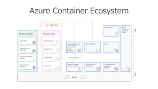 Azure Container Ecosystem
IaaSPaaS
Azure services
SQL Database
Redis Cache
CosmosDB
And more!
Partner services
OpenShift
Pivotal Cloud
Foundry
Docker Enterprise
Edition
Mesosphere
DC/OS
Azure
Azure
Container
Registry
(ACR)
OSBA
Azure Kubernetes
Service (AKS)
ACS
Engine
Batch
Azure Container
Instances (ACI)
Azure Virtual
Machines
Virtual Machine
Scale Sets
(VMSS)
Service Fabric
Virtual kubelet
App Service
 