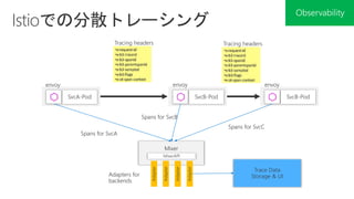 SvcA-Pod
Mixer
SvcB-Pod
MixerAPIAdapter
Adapter
Adapter
Adapter
SvcB-Pod
Trace Data
Storage & UI
 