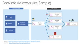 Product
page
Mixer
Pilot
Citadel
Ingress
gateway
Review
V1
Review
V2
Review
V3
Ratings
Details
https://github.com/istio/istio/tree/master/samples/bookinfo
https://istio.io/docs/examples/bookinfo/
 