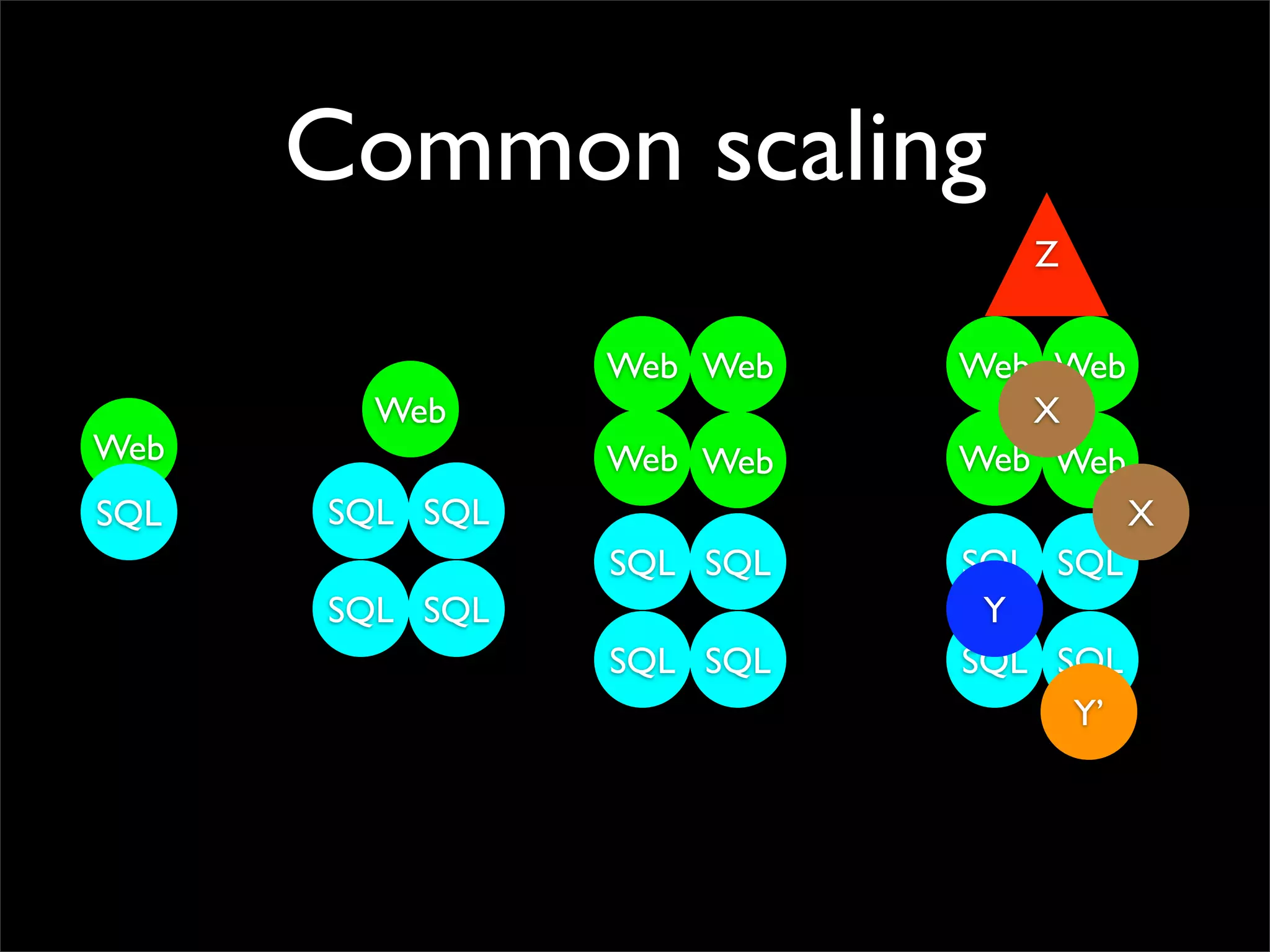 Making performant sites