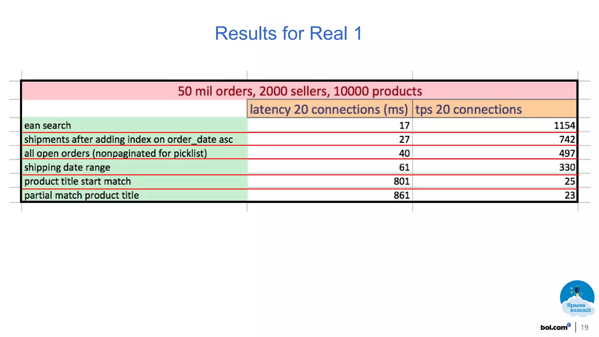 19
Results for Real 1
 
