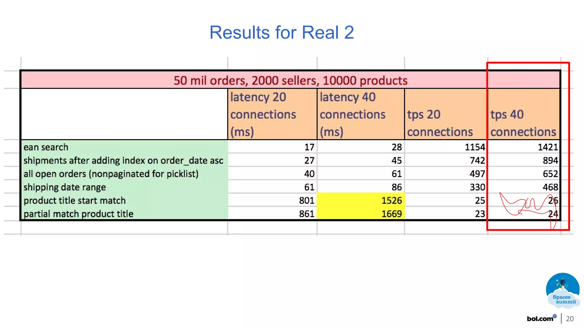 20
Results for Real 2
 