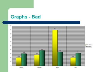 Graphs - Bad
100

                                      90
 90


 80


 70


 60


                                                                                Blue Balls
 50
                                                                                Red Balls

                               38.6
 40
                                                   34.6
               30.6                                                      31.6
 30                   27.4

      20.4                                                20.4
 20


 10


  0
         January         February          March                 April
 