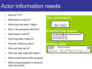 Actor information needs How do I???? What does it mean if? What does the word ? Mean Why is the procedure like this? What does it cost to? How long does it take to? How do I share my story? Who can help me to? Who can help make this better? What would improve this process? What is best practice? In terms of cost and activity. Key word search Process map graphic Editing rights Property law wiki Step 1 Step 2 Step 3 Step 4 Step 5 Step 6 Step 7 Step 8 Step 9 Step 10 