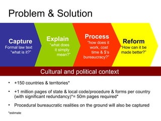 Reform “ How can it be made better?” Process “ how does it work, cost  time & $’s bureaucracy?” Explain  “ what does  it simply  mean?” Capture Formal law text “ what is it?”  Problem & Solution +150 countries & territories* +1 million pages of state & local code/procedure & forms per country (with significant redundancy)*= 50m pages required* Procedural bureaucratic realities on the ground will also be captured *estimate Cultural and political context  