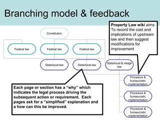 Branching model & feedback Property Law wiki  aims To record the cost and implications of upstream law and then suggest modifications for improvement Each page or section has a “why” which indicates the legal process driving the subsequent action or requirement.  Each pages ask for a “simplified” explanation and a how can this be improved. Constitution Federal law Federal law Federal law State/local law State/local law State/local & village law Procedure & bureaucratic implementation Procedure & bureaucratic implementation Procedure & bureaucratic implementation 