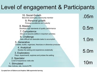 Level of engagement & Participants  Co-opted form of Gibbons and Hopkins 1980 experiential learning .05m 0.5m 1.0m 5.0m 10m 10. Social Growth Becomes exemplary community member 9. Personal growth Pursues excellence and maturity 8. Mastery Develops high standards of quality performance 7. Competence Strives to become skillful in important activities 6. Challenge Sets difficult but desirable tasks to accomplish 5. Generative Creates, builds, organizes, theorizes or otherwise produces 4. Analytical Studies the setting and experience analytically 3. Exploratory Plays, experiments, explores and probes the setting 2. Spectator Level of experience visits site 1. Stimulated See motives, site, movie & PR 