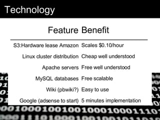 Technology Feature S3:Hardware lease Amazon Linux cluster distribution Apache servers MySQL databases Wiki (pbwiki?) Google (adsense to start) Benefit Scales $0.10/hour Cheap well understood Free well understood Free scalable Easy to use 5 minutes implementation 