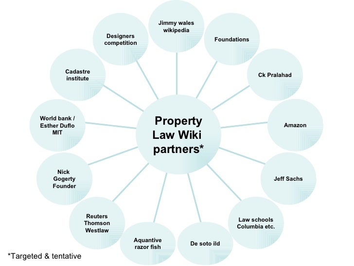 Making Property Law Wiki Real