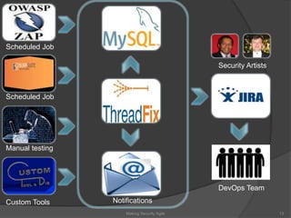Making Security Agile 13
Scheduled Job
Scheduled Job
Manual testing
Custom Tools
Security Artists
DevOps Team
Notifications
 
