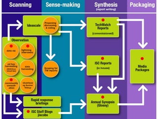 JIS Observatory process
     JIS Observatory process




40
 
