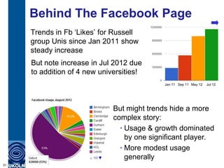 Behind The Facebook Page
     Trends in Fb „Likes‟ for Russell
     group Unis since Jan 2011 show
     steady increase
     But note increase in Jul 2012 due
     to addition of 4 new universities!
                                             Jan 11 Sep 11 May 12   Jul 12




                              But might trends hide a more
                              complex story:
                                • Usage & growth dominated
                                  by one significant player.
                                • More modest usage
                                  generally
51
 