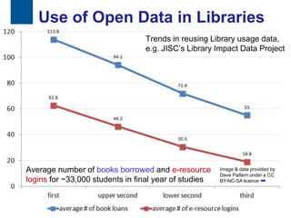 Use of Open Data in Libraries
                                      Trends in reusing Library usage data,
                                      e.g. JISC‟s Library Impact Data Project




     Average number of books borrowed and e-resource        Image & data provided by
                                                            Dave Pattern under a CC
     logins for ~33,000 students in final year of studies   BY-NC-SA licence




55
 