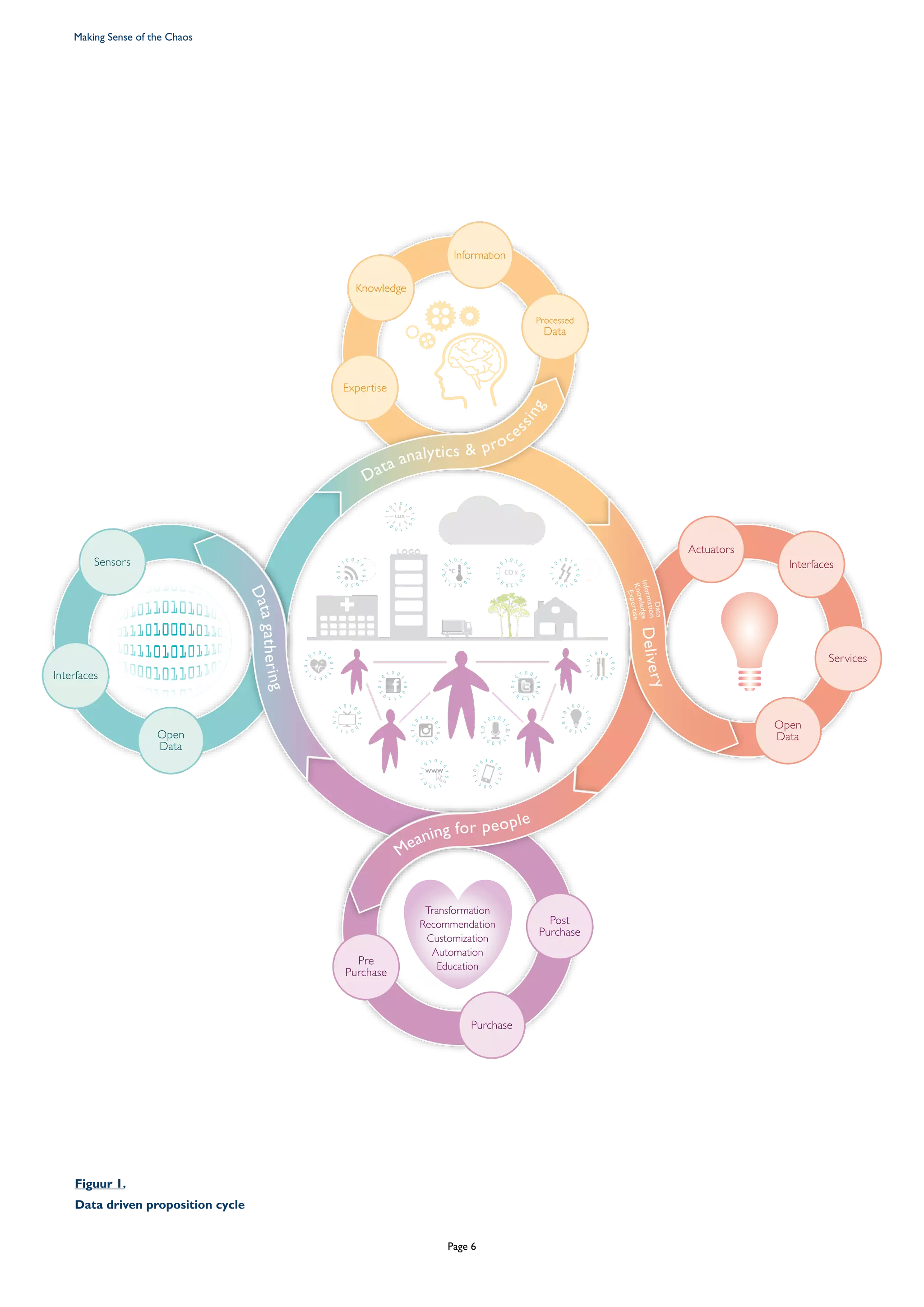 00
111
0
1 0 1
0
100
11
00
111
0
1 0 1
0
100
11
°C
0
011
1
010
1 0 1 0
011
0 0 1
1
101
0101
001
1
00
1
110
1
010
1
0 0 1
1
00
1101
0 1 0 1
101
1
0
www
00
111
0
1 0 1
0100
11
00
1
110
1010
1 0 0
1
1
001
110
1
0 1 0
1
001
1
001
1101
0 1 0 1
001
1
0
011
1
010
1 0 1 0
011
-
+
0011
101
0
1 0 1
0
011
LOGO
00
1
110
1010
1 0 0
1
1
LUX
00
111
0
1 0 1
0
100
11
CO x
00
111
0
1 0 1
0
100
11
Delivery
Datagathering
Meaning for people
Data analytics  proce
ssing
Actuators
Interfaces
Open
Data
Services
ExpertiseKnowledgeInformation
Data
Pre
Purchase
Purchase
Post
Purchase
Transformation
Recommendation
Customization
Automation
Education
Sensors
Interfaces
Open
Data
Information
Knowledge
Expertise
Processed
Data
Making Sense of the Chaos
Page 6
Figuur 1.
Data driven proposition cycle
 