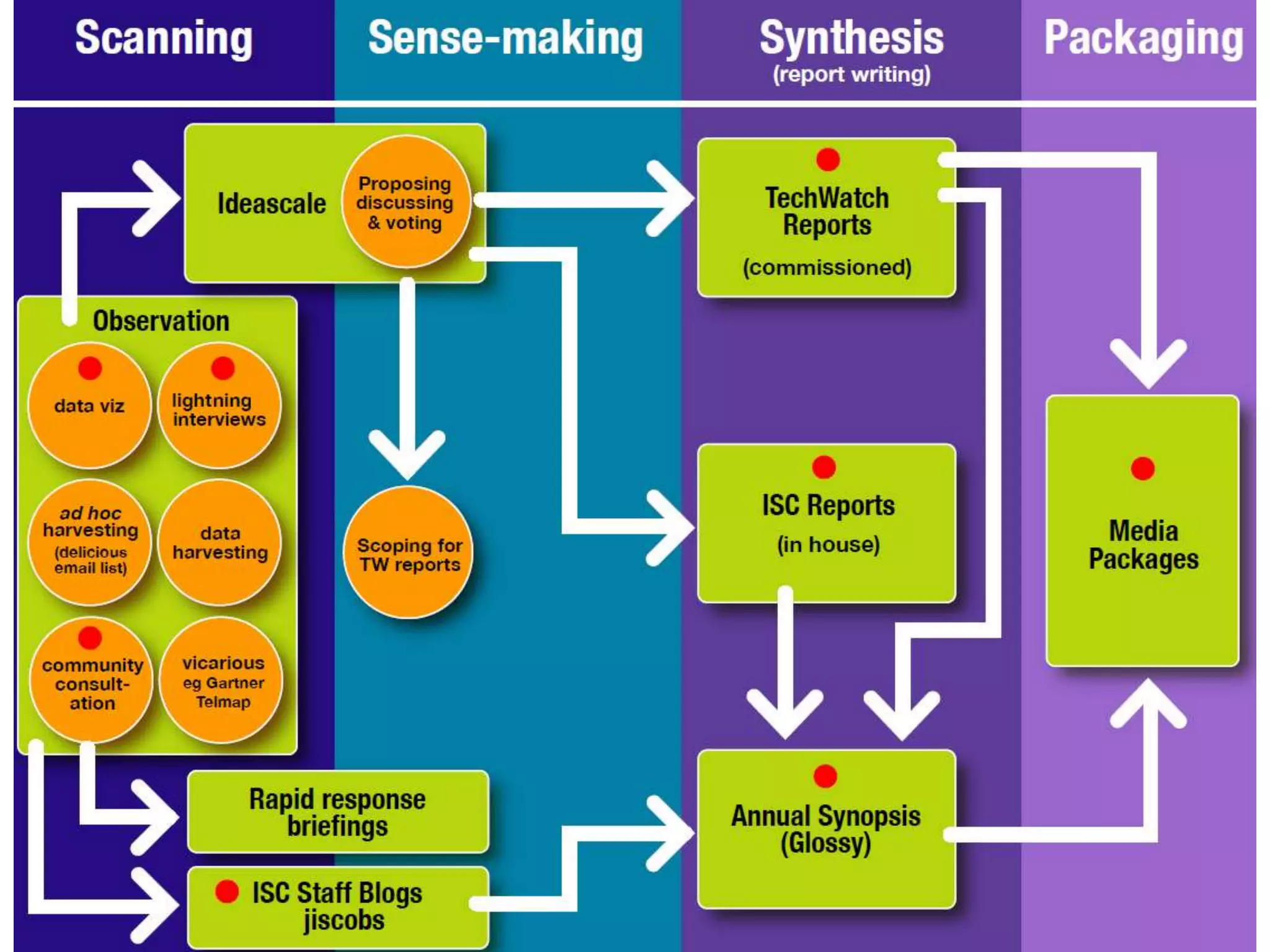 JIS Observatory process
     JIS Observatory process




29
 
