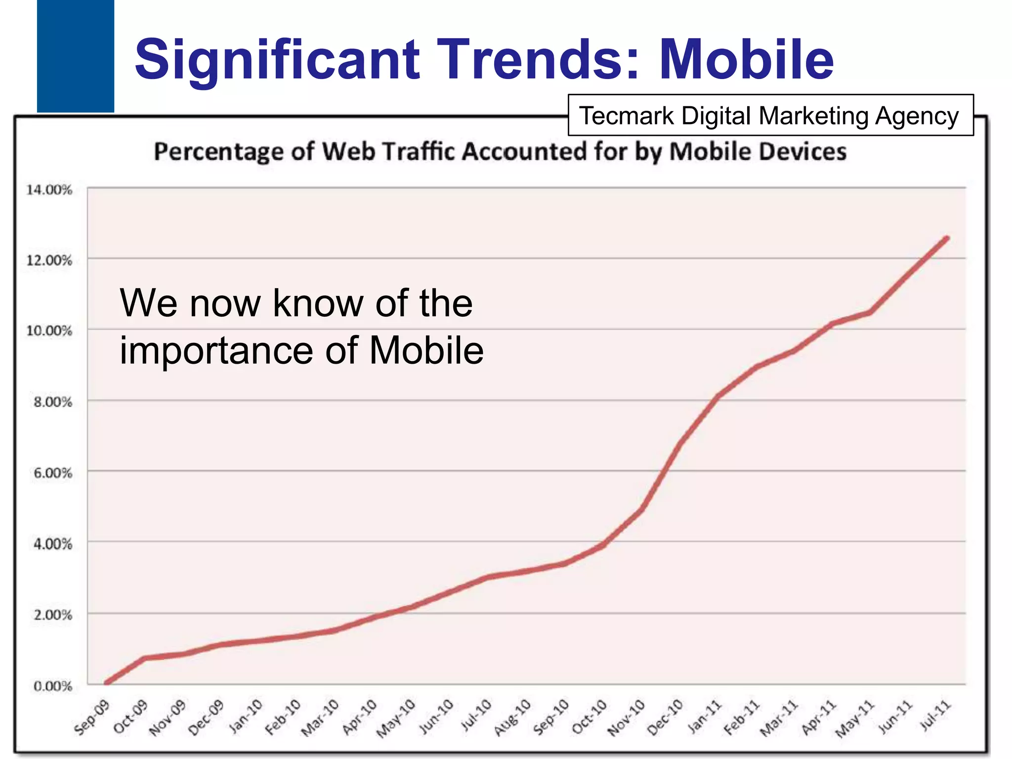 Significant Trends: Mobile
                            Tecmark Digital Marketing Agency




     We now know of the
     importance of Mobile




35
 