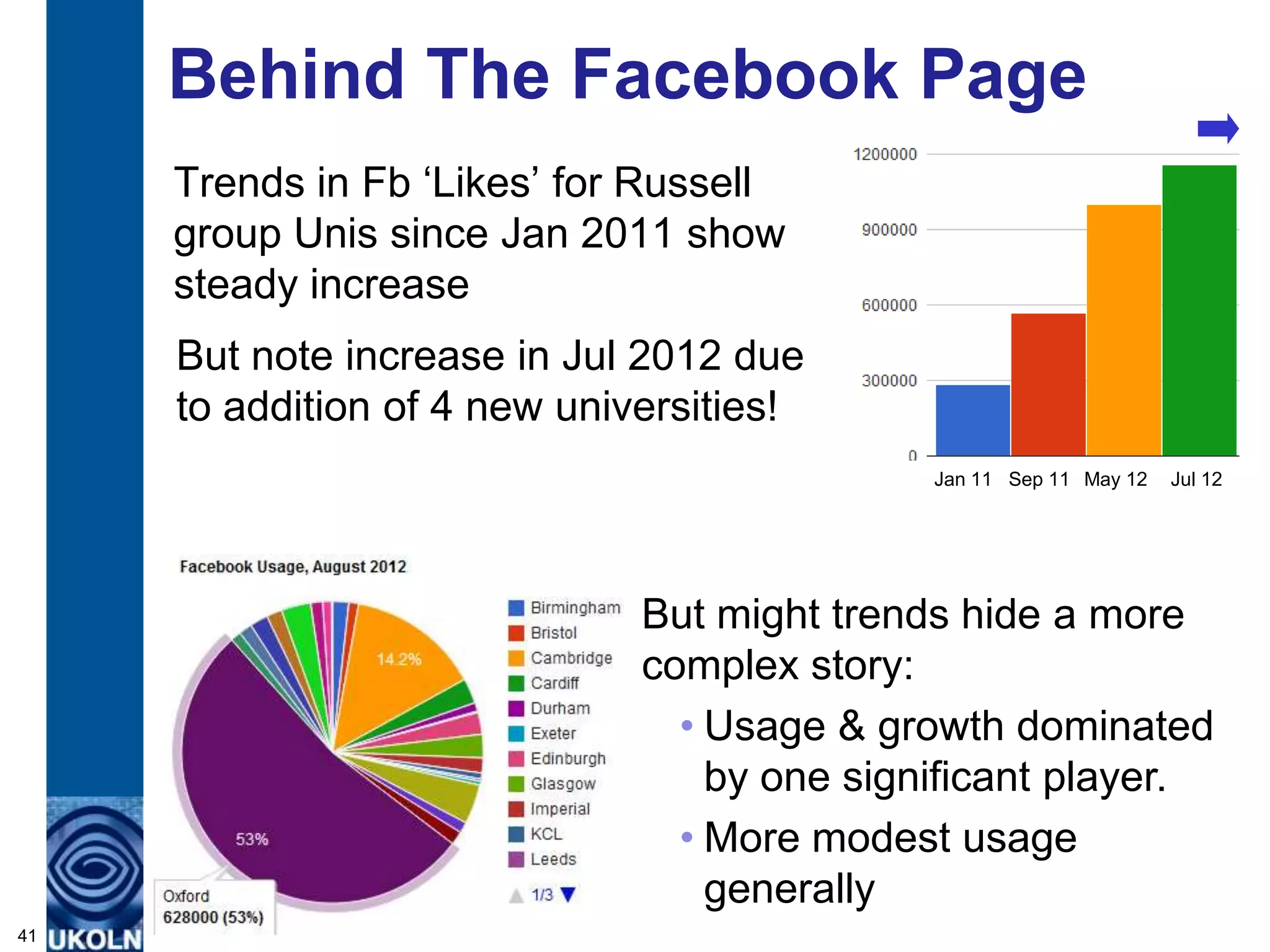 Behind The Facebook Page
     Trends in Fb „Likes‟ for Russell
     group Unis since Jan 2011 show
     steady increase
     But note increase in Jul 2012 due
     to addition of 4 new universities!
                                             Jan 11 Sep 11 May 12   Jul 12




                              But might trends hide a more
                              complex story:
                                • Usage & growth dominated
                                  by one significant player.
                                • More modest usage
                                  generally
41
 