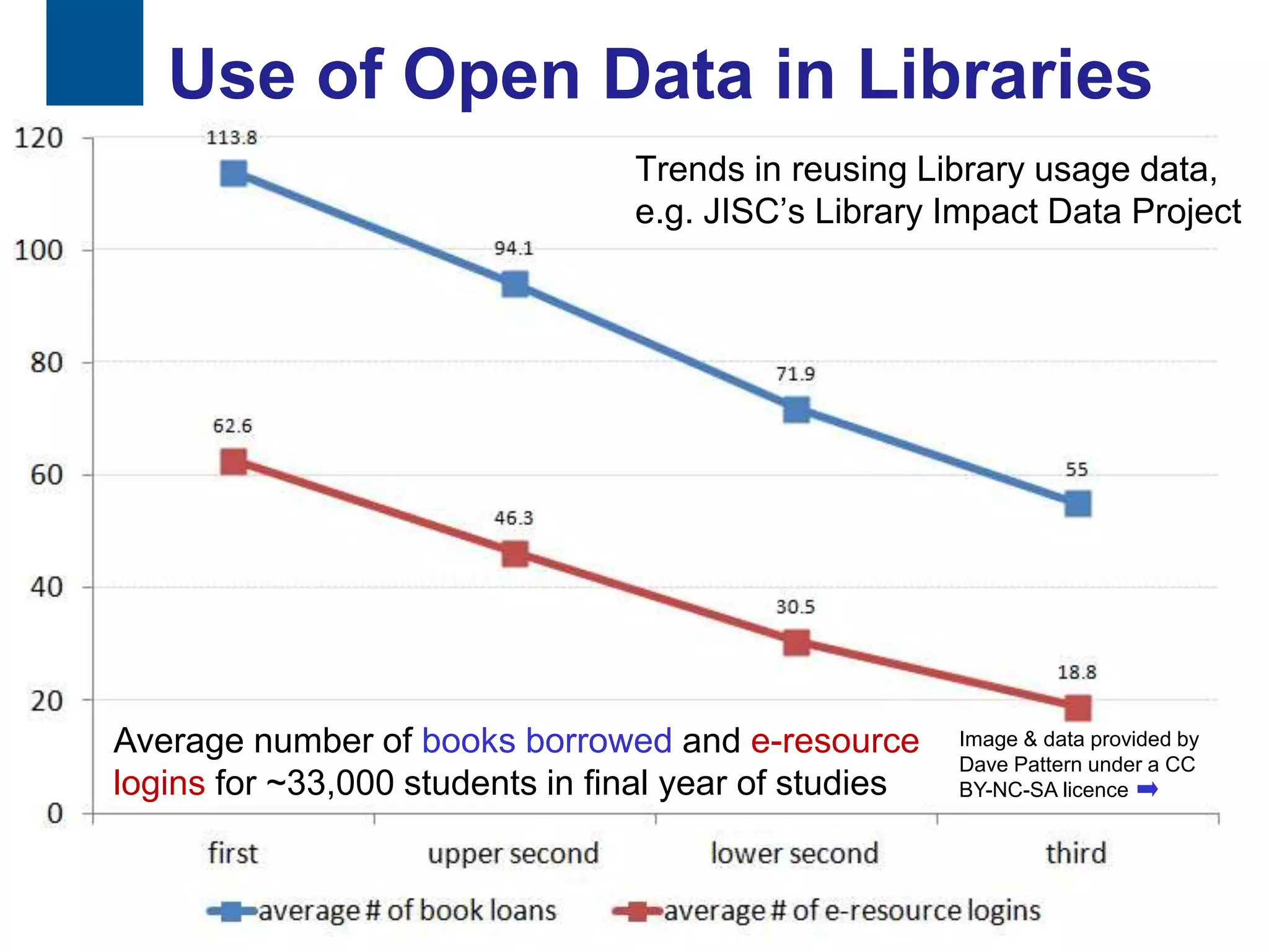 Use of Open Data in Libraries
                                      Trends in reusing Library usage data,
                                      e.g. JISC‟s Library Impact Data Project




     Average number of books borrowed and e-resource        Image & data provided by
                                                            Dave Pattern under a CC
     logins for ~33,000 students in final year of studies   BY-NC-SA licence




47
 