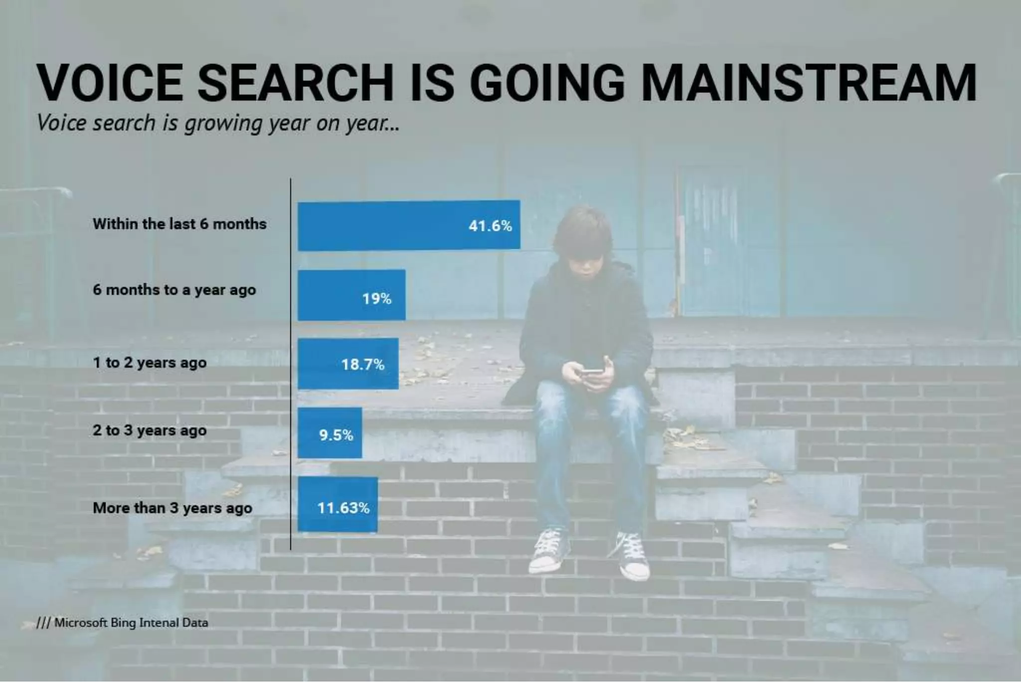 Making Sense of Voice Search