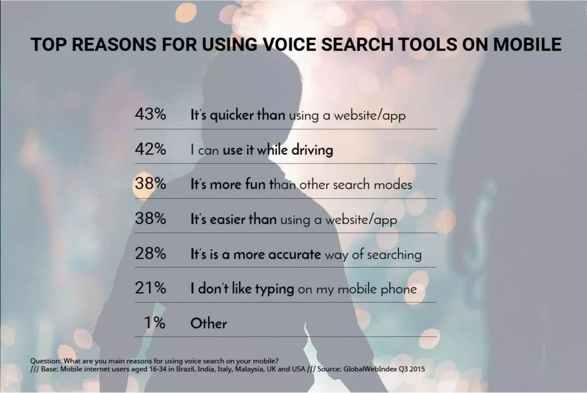 Making Sense of Voice Search