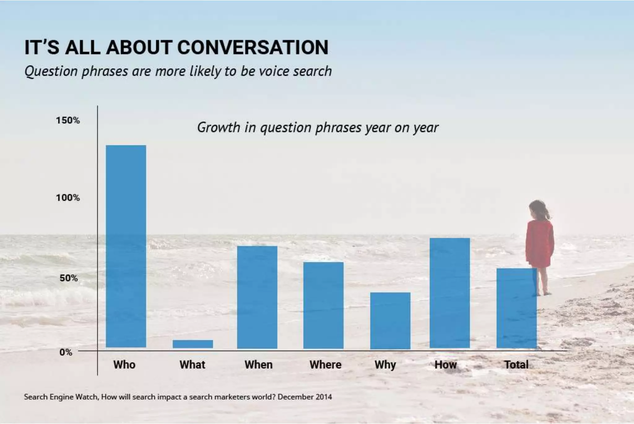 Making Sense of Voice Search