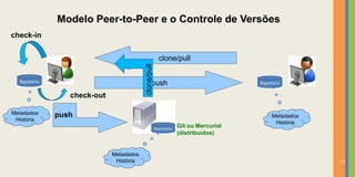 Modelo Peer-to-Peer e o Controle de Versões
check-in


                                                    clone/pull




                                       clone/pull
                                              push
               check-out

Metadados   push                                                            Metadados
 História
                                                                             História
                                                         Git ou Mercurial
                                                         (distribuídos)


                           Metadados
                            História                                                    17
 