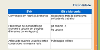 Flexibilidade

             SVN                          Git e Mercurial
Convenção em /trunk e /branches   Repositório tratado como uma
                                  unidade de trabalho

Problemas de inconsistência       git commit -a
(commit e update em porções       hg update
diferentes do workspace)


Adequado quando usuários estão    Publicação ad hoc
conectados na mesma rede
                                                                      29
 