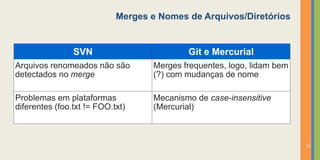 Merges e Nomes de Arquivos/Diretórios


                SVN                        Git e Mercurial
Arquivos renomeados não são        Merges frequentes, logo, lidam bem
detectados no merge                (?) com mudanças de nome

Problemas em plataformas           Mecanismo de case-insensitive
diferentes (foo.txt != FOO.txt)    (Mercurial)



                                                                        31
 