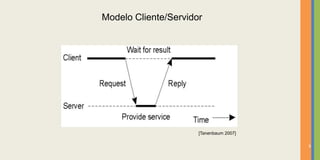 Modelo Cliente/Servidor




                      [Tanenbaum 2007]

                                         9
 