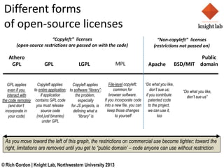 Different forms
 of open-source licenses
                         Copyleft licenses                                                   Non-copyleft licenses
        (open-source restrictions are passed on with the code)                               (restrictions not passed on)

   Athero                                                                                                             Public
    GPL                   GPL                  LGPL                  MPL                  Apache             BSD/MIT domain


   GPL applies      Copyleft applies       Copyleft applies        File-level copyleft; Do what you like,
    even if you   to entire application; to software library;        common for           dont sue us;       Do what you like,
    interact with     if application         the problem,          browser software.     if you contribute        dont sue us
the code remotely contains GPL code            especially       If you incorporate code    patented code
     (and dont    you must release       for JS projects, is into a new file, you can     to the project,
  incorporate in      source code          defining what a        keep those changes       we can use it,
     your code)     (not just binaries)        library is             to yourself              too
                       under GPL



 As you move toward the left of this graph, the restrictions on commercial use become tighter; toward the
 right, limitations are removed until you get to public domain C code anyone can use without restriction


? Rich Gordon | Knight Lab, Northwestern University 2013
 