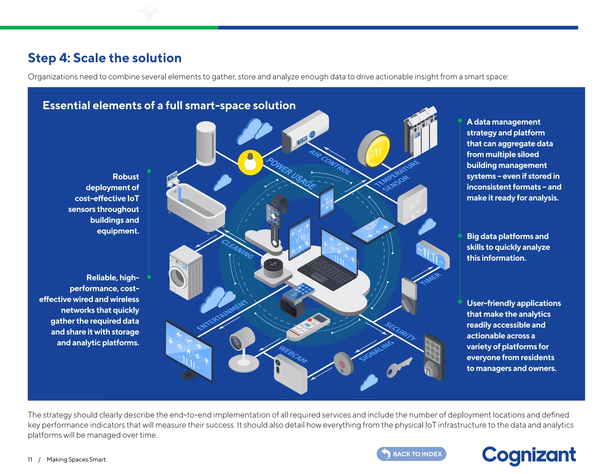 POWER USAGE
Robust
deploymentof
cost-effectiveIoT
sensorsthroughout
buildingsand
equipment.
Reliable,high-
performance,cost-
effectivewiredandwireless
networksthatquickly
gathertherequireddata
andshareitwithstorage
andanalyticplatforms.
Adatamanagement
strategyandplatform
thatcanaggregatedata
frommultiplesiloed
buildingmanagement
systems–evenifstoredin
inconsistentformats–and
makeitreadyforanalysis.
Bigdataplatformsand
skillstoquicklyanalyze
thisinformation.
User-friendlyapplications
thatmaketheanalytics
readilyaccessibleand
actionableacrossa
varietyofplatformsfor
everyonefromresidents
tomanagersandowners.
11 / Making Spaces Smart
BACK TO INDEX
Step 4: Scale the solution
Organizations need to combine several elements to gather, store and analyze enough data to drive actionable insight from a smart space:
The strategy should clearly describe the end-to-end implementation of all required services and include the number of deployment locations and defined
key performance indicators that will measure their success. It should also detail how everything from the physical IoT infrastructure to the data and analytics
platforms will be managed over time.
Essential elements of a full smart-space solution
 