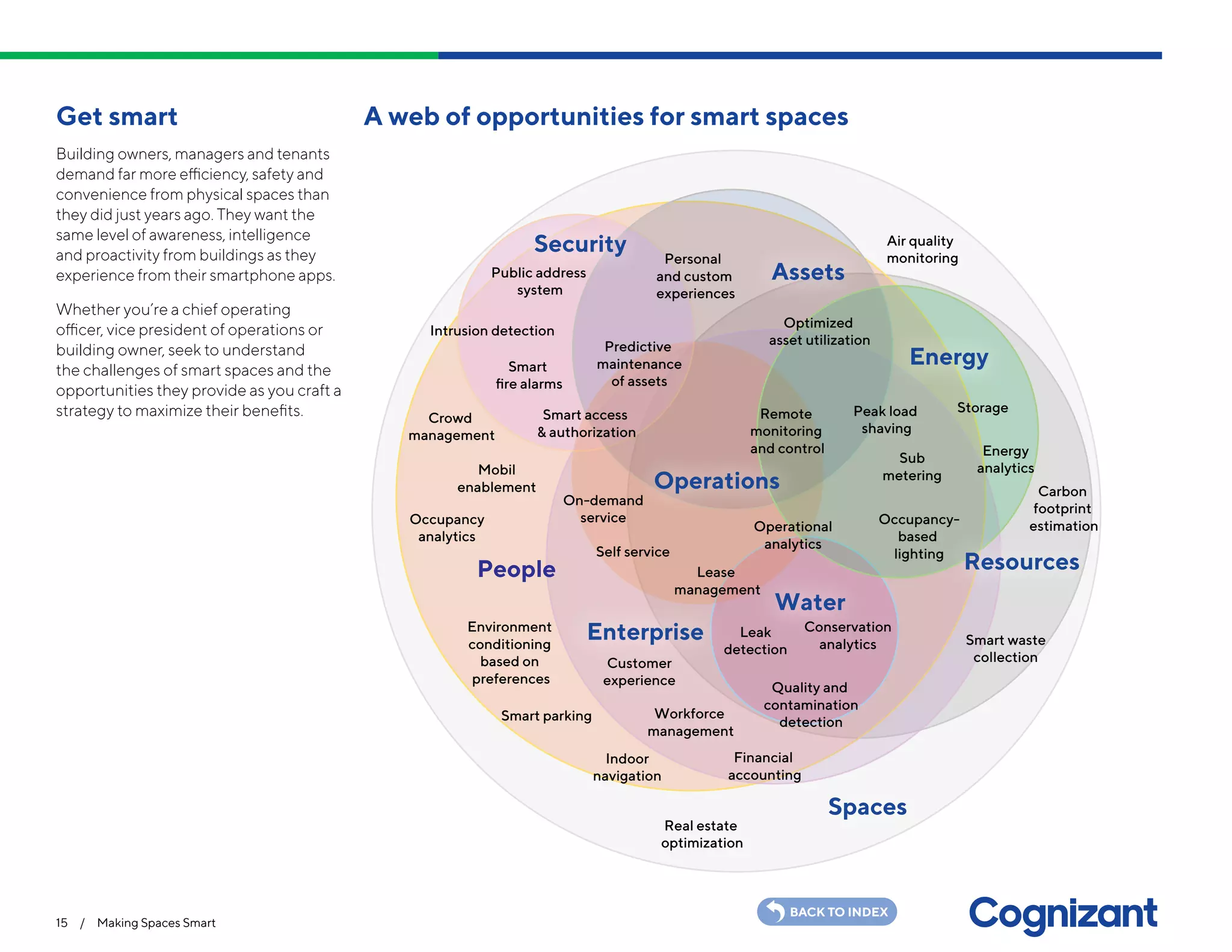 Spaces
People
Assets
Personal
and custom
experiences
Real estate
optimization
Occupancy
analytics
Financial
accounting
Intrusion detection
Smart
ﬁre alarms
Environment
conditioning
based on
preferences
Workforce
management
Public address
system
Air quality
monitoring
Crowd
management
Customer
experience
Mobil
enablement
Indoor
navigation
Smart parking
Carbon
footprint
estimation
Water
Leak
detection
Quality and
contamination
detection
Conservation
analytics Smart waste
collection
Predictive
maintenance
of assets
Smart access
& authorization
On-demand
service
Self service
Energy
Remote
monitoring
and control
Occupancy-
based
lighting
Optimized
asset utilization
Energy
analytics
StoragePeak load
shaving
Operational
analytics
Sub
metering
Lease
management
Operations
Security
Enterprise
Resources
15 / Making Spaces Smart
BACK TO INDEX
Get smart
Building owners, managers and tenants
demand far more efficiency, safety and
convenience from physical spaces than
they did just years ago. They want the
same level of awareness, intelligence
and proactivity from buildings as they
experience from their smartphone apps.
Whether you’re a chief operating
officer, vice president of operations or
building owner, seek to understand
the challenges of smart spaces and the
opportunities they provide as you craft a
strategy to maximize their benefits.
A web of opportunities for smart spaces
 