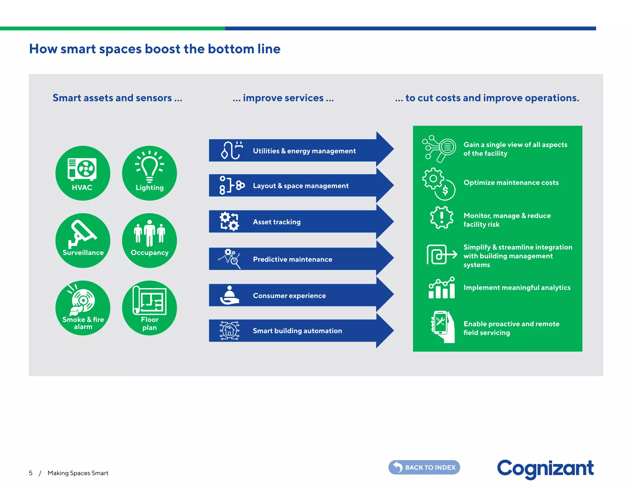 How smart spaces boost the bottom line
5 / Making Spaces Smart
BACK TO INDEX
Smart assets and sensors … … improve services … … to cut costs and improve operations.
HVAC
Surveillance
Smoke & fire
alarm
Lighting
Occupancy
Floor
plan
Asset tracking
Predictive maintenance
Consumer experience
Smart building automation
Utilities & energy management
Layout & space management
Gain a single view of all aspects
of the facility
Optimize maintenance costs
Monitor, manage & reduce
facility risk
Simplify & streamline integration
with building management
systems
Implement meaningful analytics
Enable proactive and remote
field servicing
 