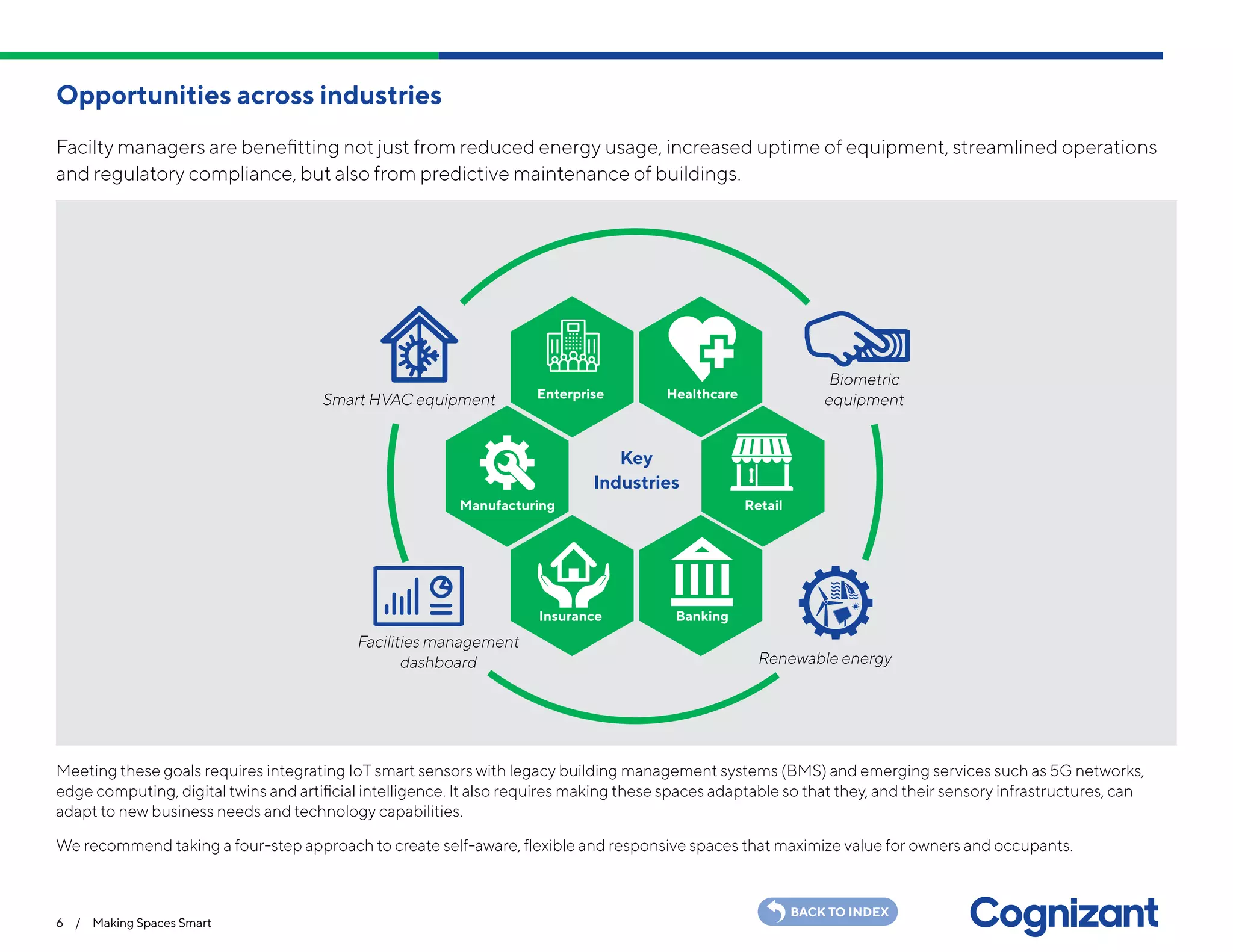 Opportunities across industries
6 / Making Spaces Smart
BACK TO INDEX
Meeting these goals requires integrating IoT smart sensors with legacy building management systems (BMS) and emerging services such as 5G networks,
edge computing, digital twins and artificial intelligence. It also requires making these spaces adaptable so that they, and their sensory infrastructures, can
adapt to new business needs and technology capabilities.
We recommend taking a four-step approach to create self-aware, flexible and responsive spaces that maximize value for owners and occupants.
Facilty managers are benefitting not just from reduced energy usage, increased uptime of equipment, streamlined operations
and regulatory compliance, but also from predictive maintenance of buildings.
Enterprise
Insurance
Manufacturing Retail
Healthcare
Banking
Key
Industries
Smart HVAC equipment
Facilities management
dashboard
Biometric
equipment
Renewable energy
 