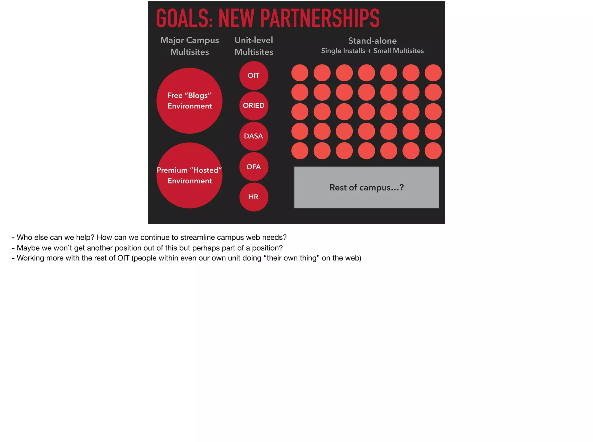 Major Campus
Multisites
Unit-level
Multisites
Stand-alone
Single Installs + Small Multisites
OIT
ORIED
DASA
OFA
HR
Free “Blogs”
Environment
Premium “Hosted”
Environment
Rest of campus…?
GOALS: NEW PARTNERSHIPS
- Who else can we help? How can we continue to streamline campus web needs?  
- Maybe we won’t get another position out of this but perhaps part of a position? 
- Working more with the rest of OIT (people within even our own unit doing “their own thing” on the web)
 